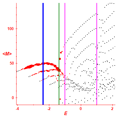 Peres lattice <M>